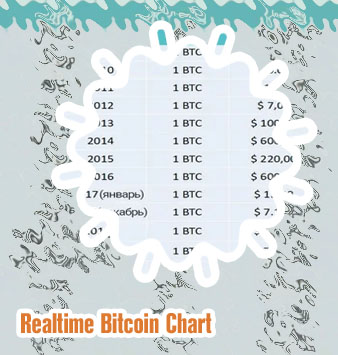 Bitcoin dolar chart
